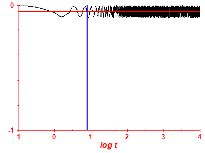 Survival probability log